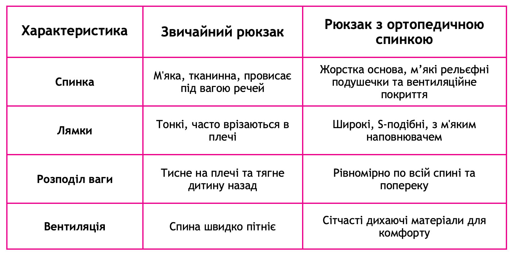 Ортопедичний чи звичайний: обираємо рюкзак для школи зручний