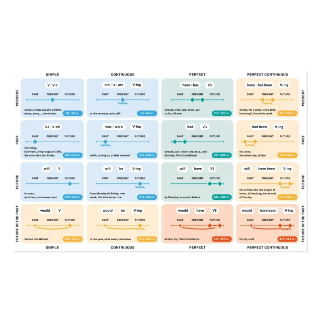 Навчальна література - Картки для вивчення англійської мови «English Grammar» (рівень А0-В2)  (9786177702992)#2